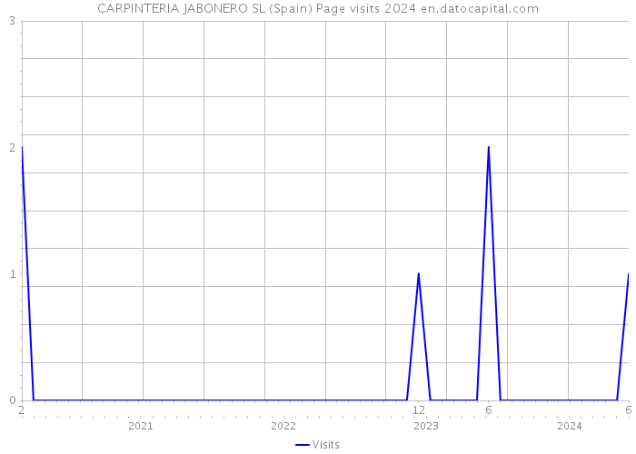 CARPINTERIA JABONERO SL (Spain) Page visits 2024 