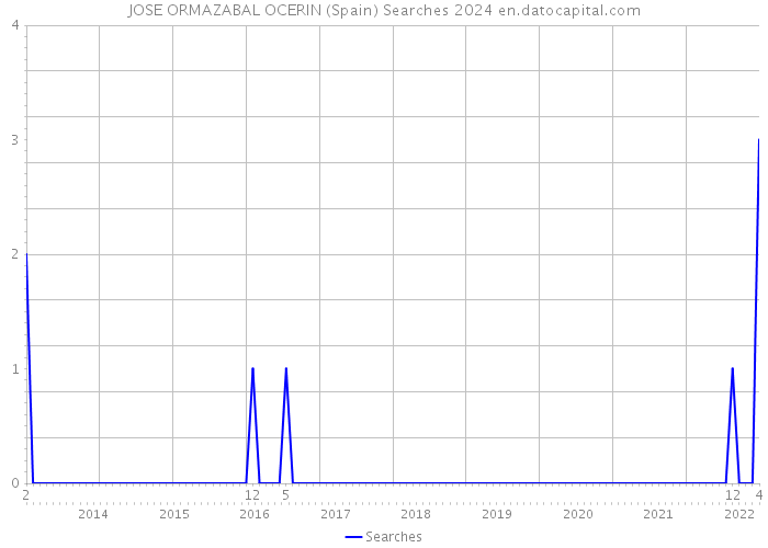 JOSE ORMAZABAL OCERIN (Spain) Searches 2024 