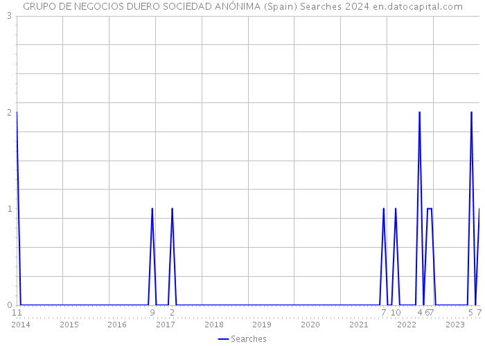 GRUPO DE NEGOCIOS DUERO SOCIEDAD ANÓNIMA (Spain) Searches 2024 