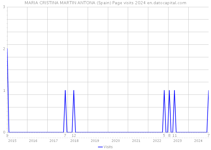 MARIA CRISTINA MARTIN ANTONA (Spain) Page visits 2024 