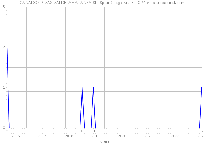 GANADOS RIVAS VALDELAMATANZA SL (Spain) Page visits 2024 