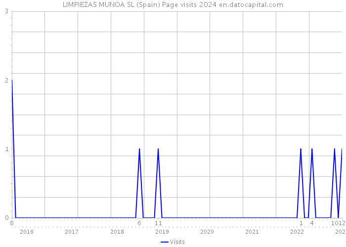 LIMPIEZAS MUNOA SL (Spain) Page visits 2024 