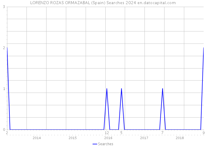 LORENZO ROZAS ORMAZABAL (Spain) Searches 2024 