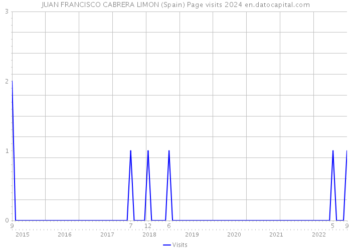 JUAN FRANCISCO CABRERA LIMON (Spain) Page visits 2024 