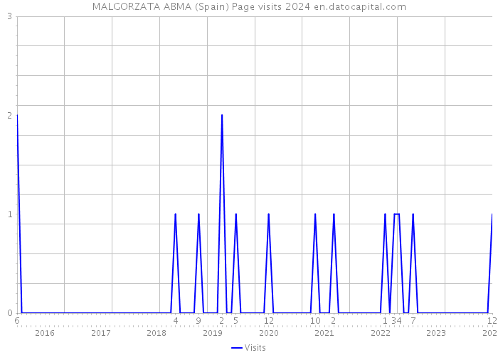 MALGORZATA ABMA (Spain) Page visits 2024 