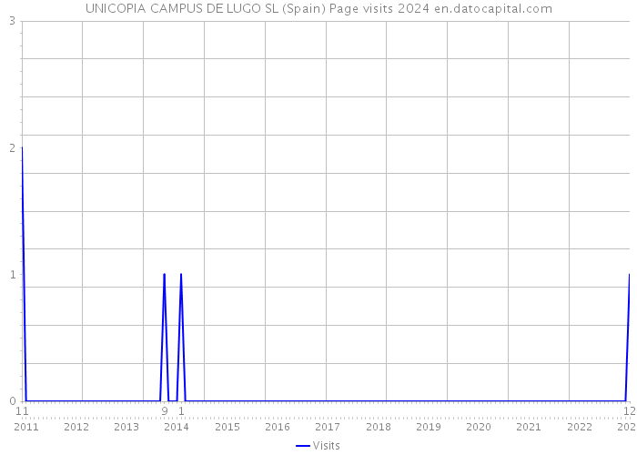 UNICOPIA CAMPUS DE LUGO SL (Spain) Page visits 2024 