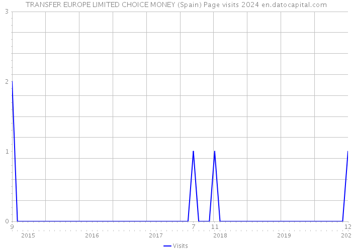 TRANSFER EUROPE LIMITED CHOICE MONEY (Spain) Page visits 2024 