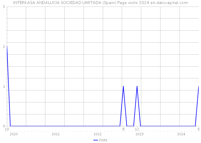INTERKASA ANDALUCIA SOCIEDAD LIMITADA (Spain) Page visits 2024 