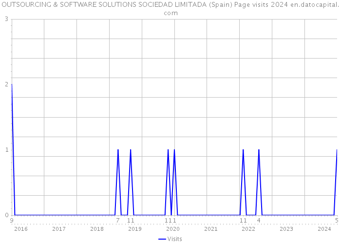 OUTSOURCING & SOFTWARE SOLUTIONS SOCIEDAD LIMITADA (Spain) Page visits 2024 