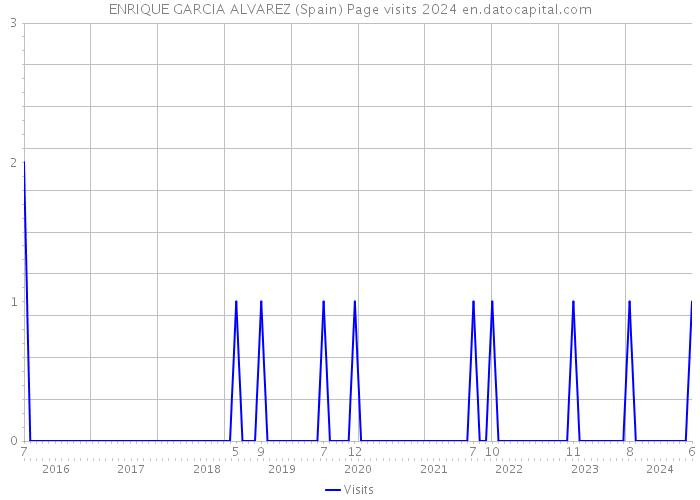 ENRIQUE GARCIA ALVAREZ (Spain) Page visits 2024 