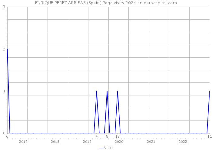 ENRIQUE PEREZ ARRIBAS (Spain) Page visits 2024 