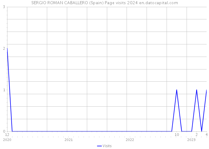 SERGIO ROMAN CABALLERO (Spain) Page visits 2024 