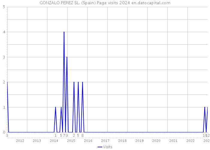 GONZALO PEREZ SL. (Spain) Page visits 2024 