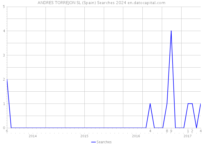 ANDRES TORREJON SL (Spain) Searches 2024 