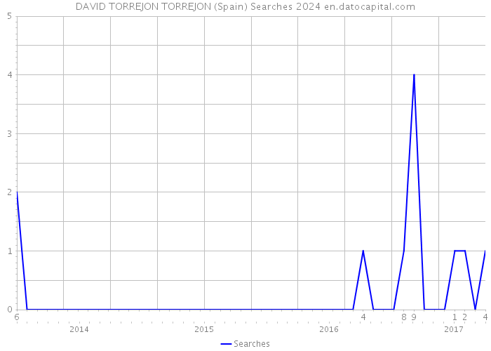 DAVID TORREJON TORREJON (Spain) Searches 2024 