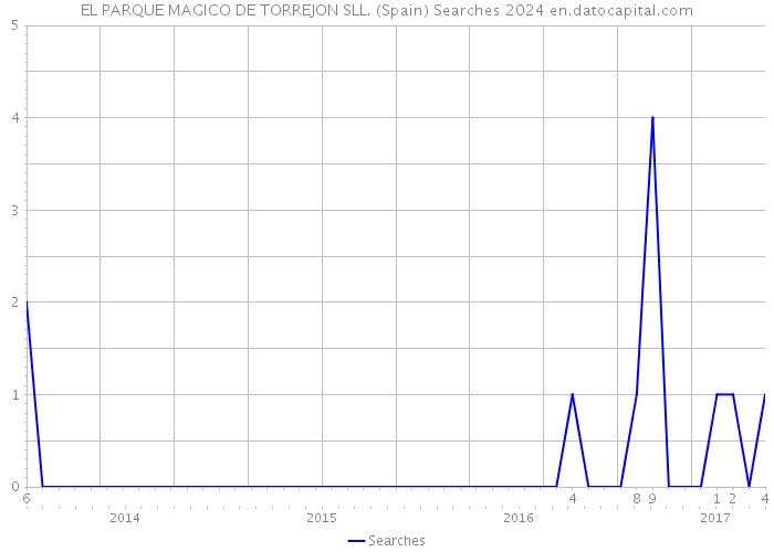 EL PARQUE MAGICO DE TORREJON SLL. (Spain) Searches 2024 