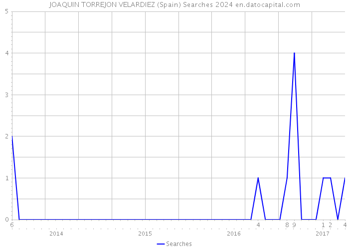 JOAQUIN TORREJON VELARDIEZ (Spain) Searches 2024 