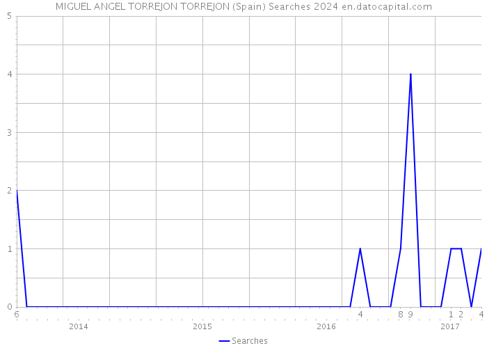 MIGUEL ANGEL TORREJON TORREJON (Spain) Searches 2024 