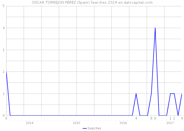 OSCAR TORREJON PEREZ (Spain) Searches 2024 
