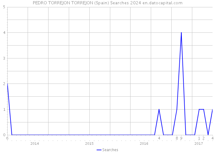 PEDRO TORREJON TORREJON (Spain) Searches 2024 
