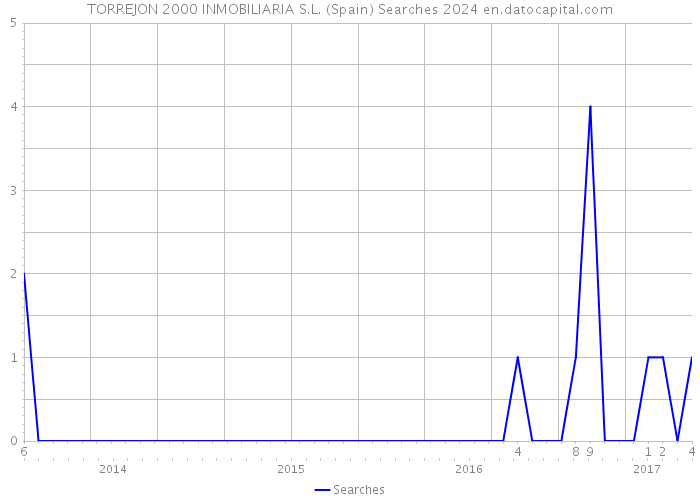 TORREJON 2000 INMOBILIARIA S.L. (Spain) Searches 2024 