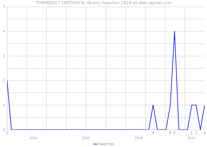 TORREJON 7 GESTION SL (Spain) Searches 2024 