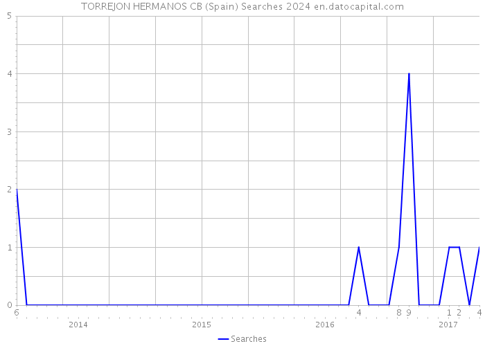 TORREJON HERMANOS CB (Spain) Searches 2024 