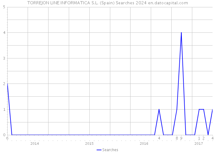 TORREJON LINE INFORMATICA S.L. (Spain) Searches 2024 