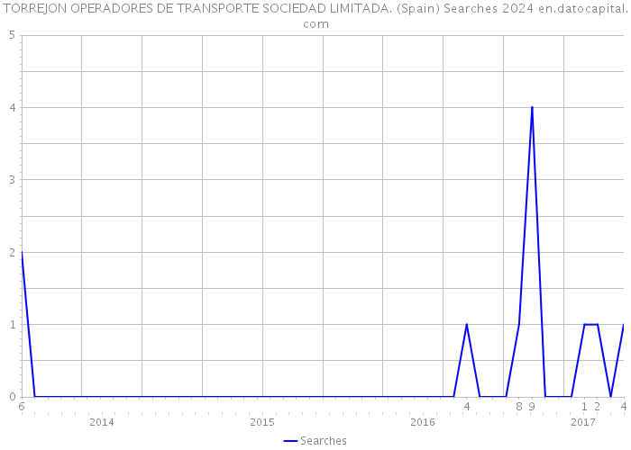 TORREJON OPERADORES DE TRANSPORTE SOCIEDAD LIMITADA. (Spain) Searches 2024 