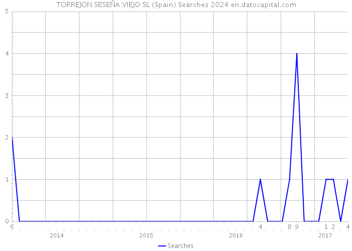 TORREJON SESEÑA VIEJO SL (Spain) Searches 2024 