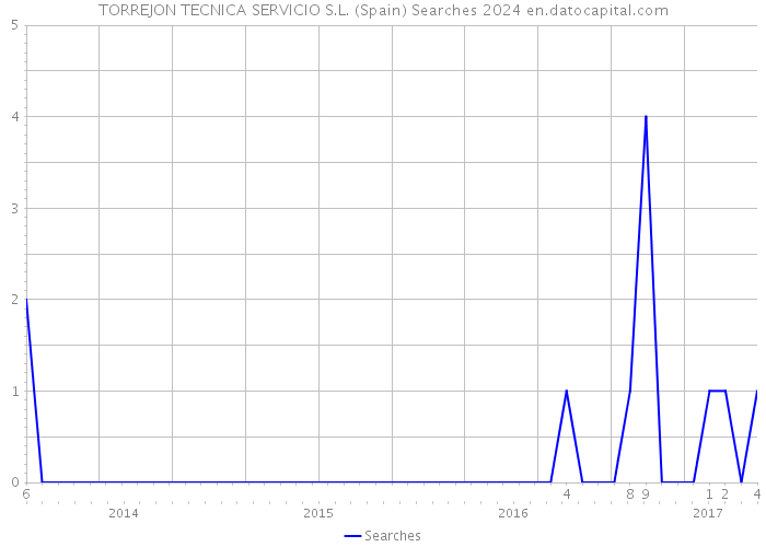 TORREJON TECNICA SERVICIO S.L. (Spain) Searches 2024 
