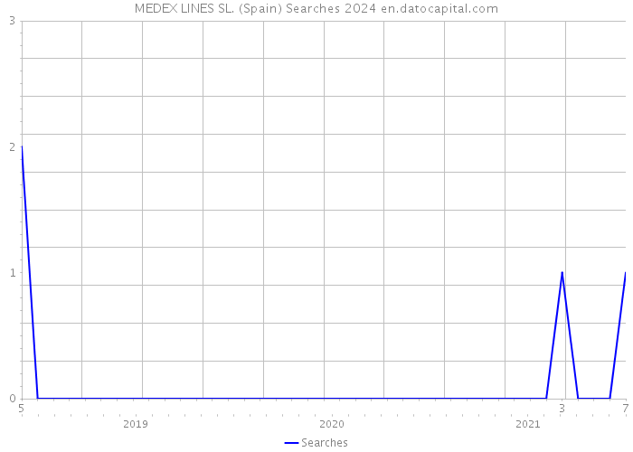 MEDEX LINES SL. (Spain) Searches 2024 