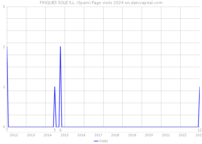 FINQUES SOLE S.L. (Spain) Page visits 2024 