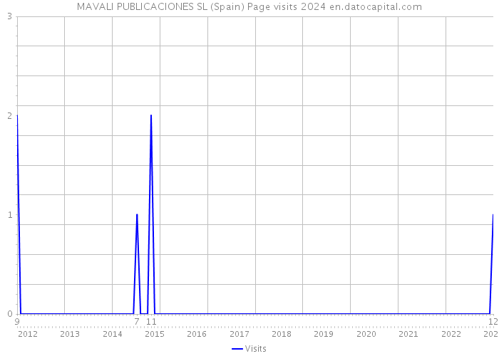 MAVALI PUBLICACIONES SL (Spain) Page visits 2024 