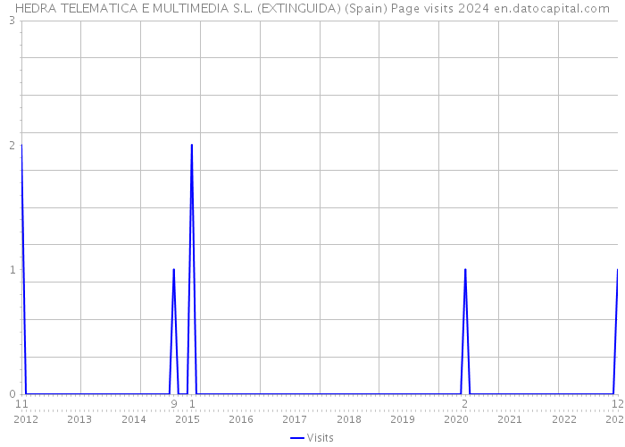 HEDRA TELEMATICA E MULTIMEDIA S.L. (EXTINGUIDA) (Spain) Page visits 2024 