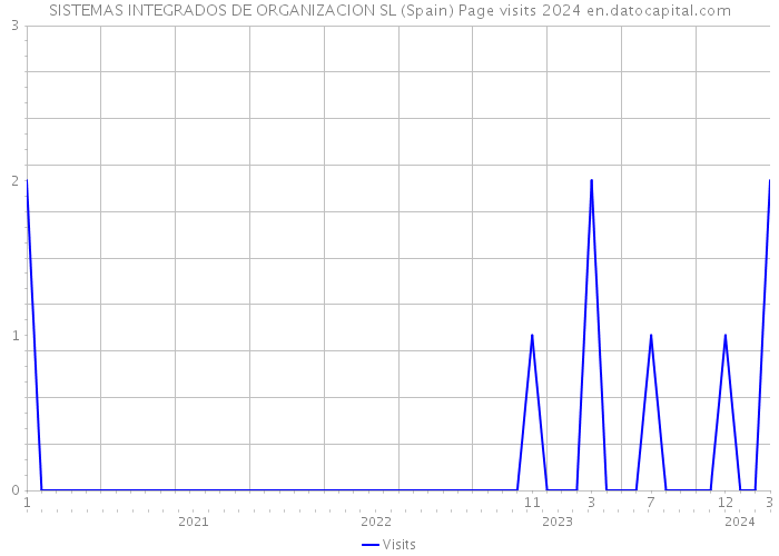 SISTEMAS INTEGRADOS DE ORGANIZACION SL (Spain) Page visits 2024 
