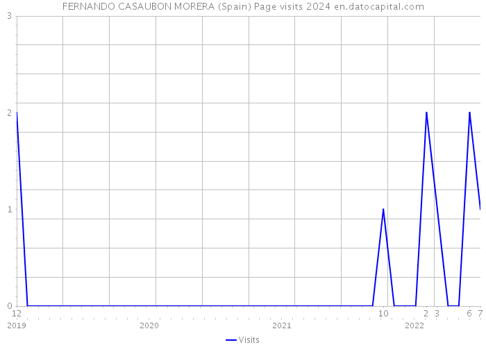 FERNANDO CASAUBON MORERA (Spain) Page visits 2024 