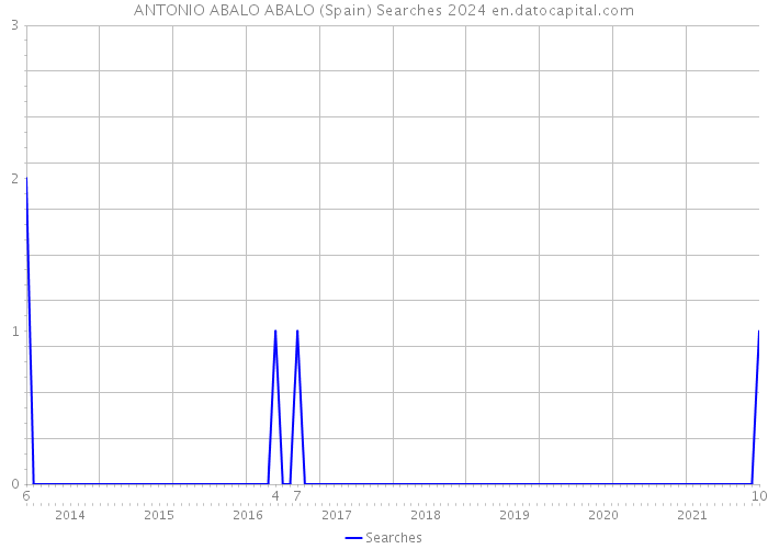 ANTONIO ABALO ABALO (Spain) Searches 2024 