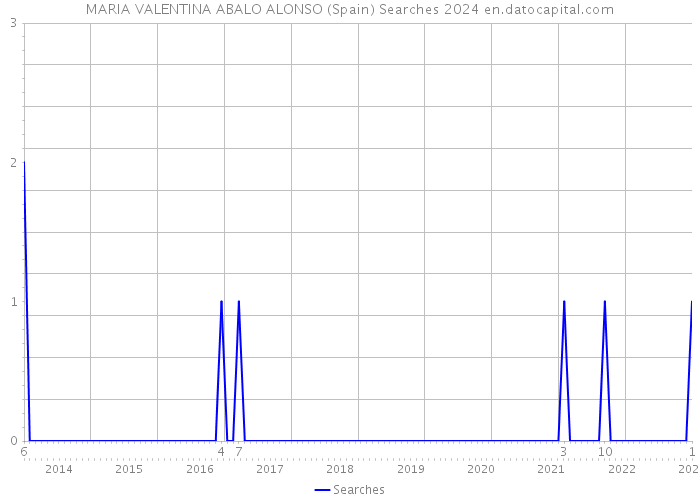 MARIA VALENTINA ABALO ALONSO (Spain) Searches 2024 