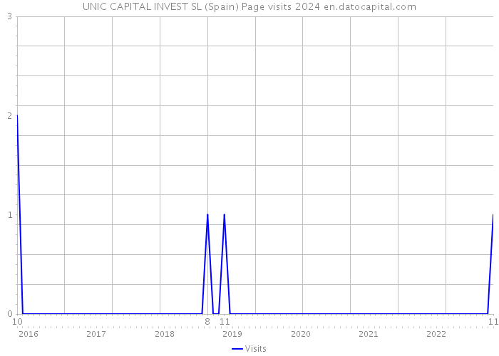 UNIC CAPITAL INVEST SL (Spain) Page visits 2024 