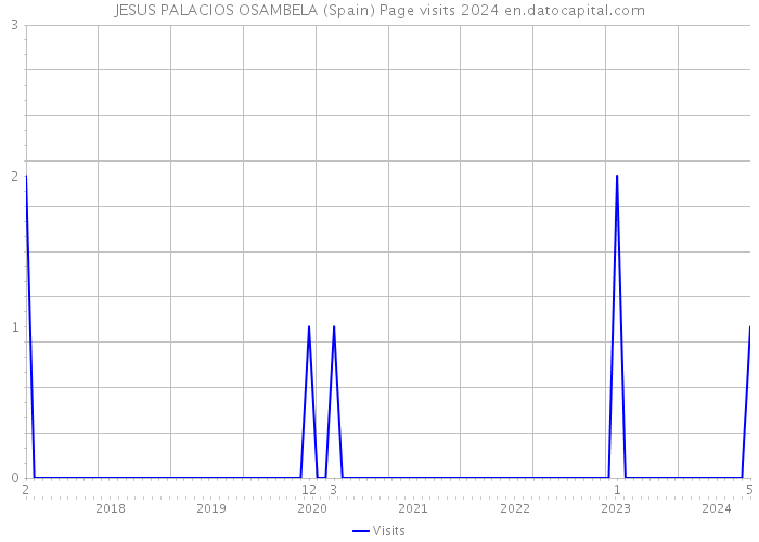 JESUS PALACIOS OSAMBELA (Spain) Page visits 2024 