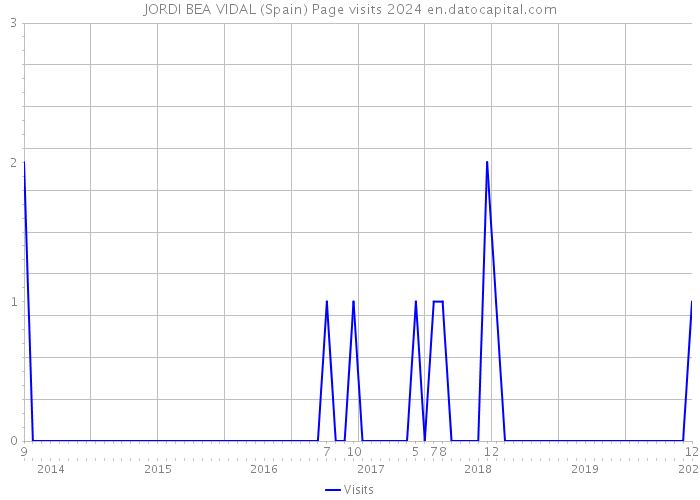 JORDI BEA VIDAL (Spain) Page visits 2024 