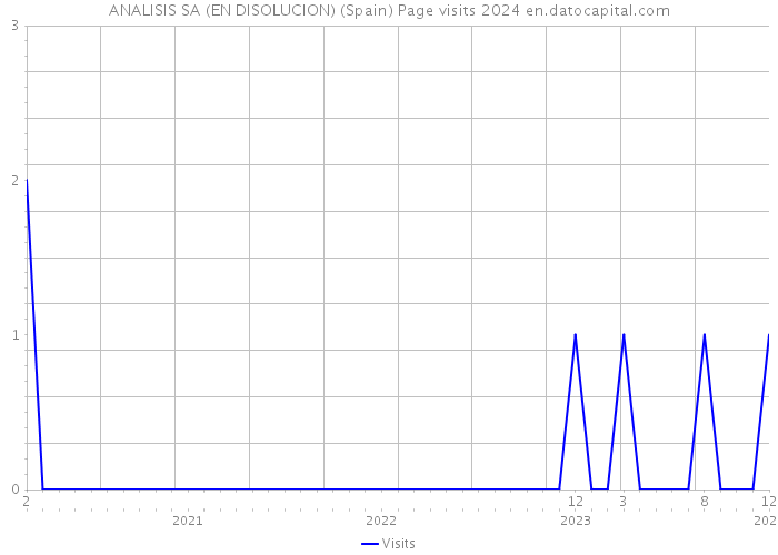 ANALISIS SA (EN DISOLUCION) (Spain) Page visits 2024 