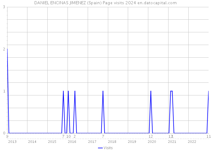 DANIEL ENCINAS JIMENEZ (Spain) Page visits 2024 