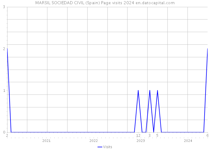 MARSIL SOCIEDAD CIVIL (Spain) Page visits 2024 