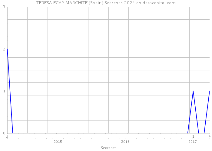 TERESA ECAY MARCHITE (Spain) Searches 2024 