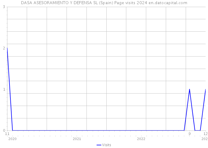 DASA ASESORAMIENTO Y DEFENSA SL (Spain) Page visits 2024 