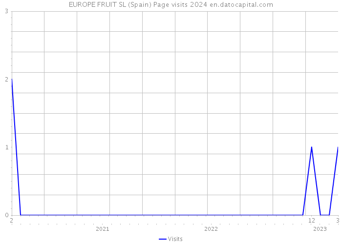 EUROPE FRUIT SL (Spain) Page visits 2024 