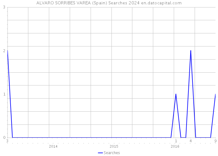 ALVARO SORRIBES VAREA (Spain) Searches 2024 