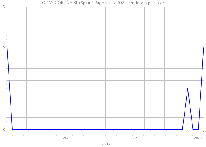 ROCAS CORUÑA SL (Spain) Page visits 2024 
